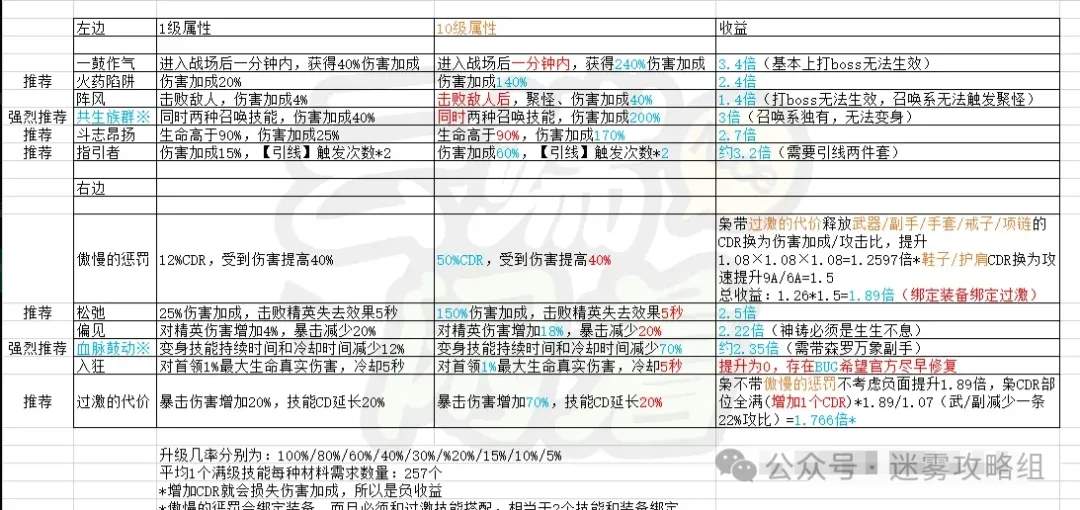 迷雾大陆S3德鲁伊技能加点攻略
