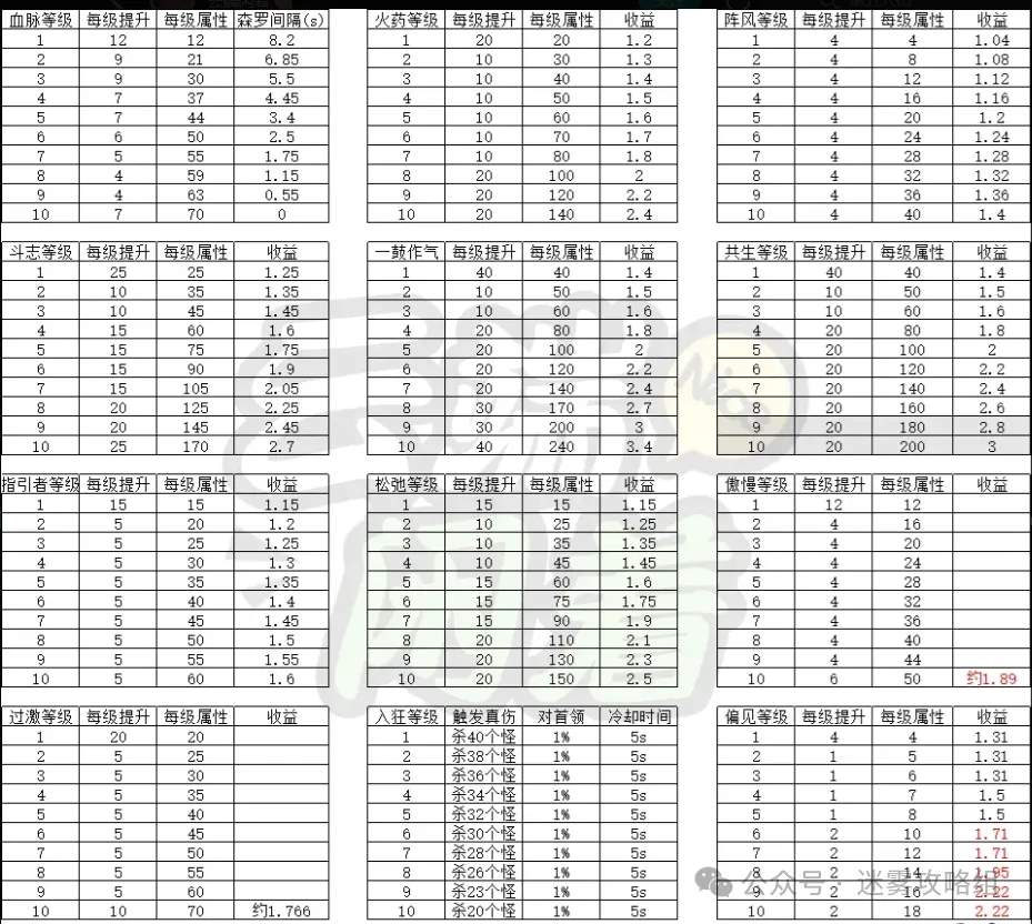 迷雾大陆S3德鲁伊技能加点攻略