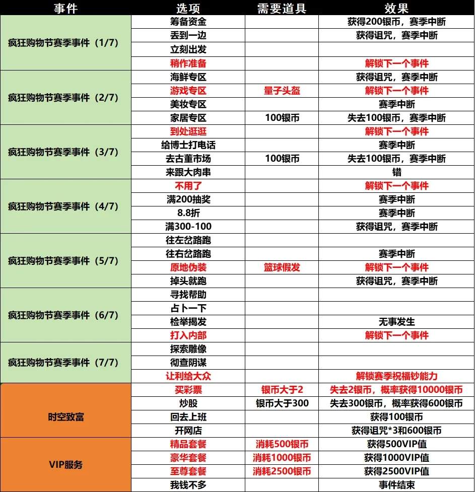 小鸡舰队出击古代遗迹11赛季疯狂购物节事件攻略大全