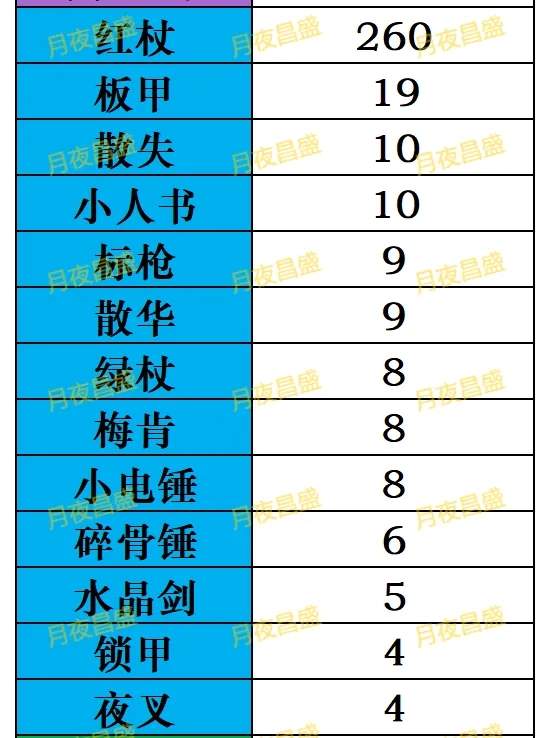 小冰冰传奇怀旧服橙1装备需求一览表