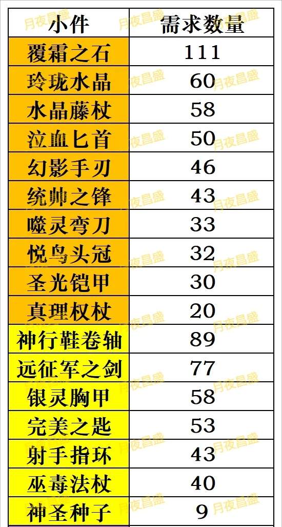 小冰冰传奇怀旧服橙1装备需求一览表