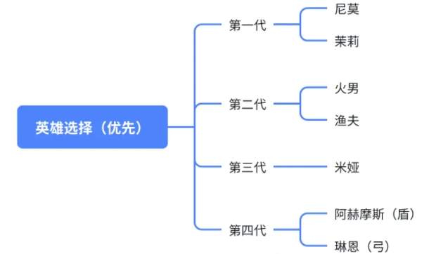 无尽冬日每代橙色英雄重点培养推荐