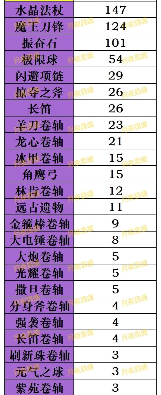 小冰冰传奇怀旧服橙1装备需求一览表