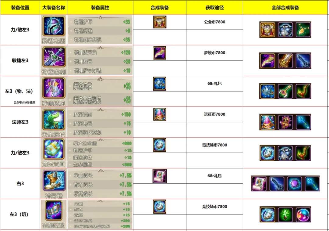 小冰冰传奇怀旧服橙1百分比装备提升有多大