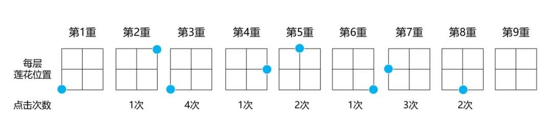 寻道大千妖盟攻城战莲花位置规律预测方法攻略​