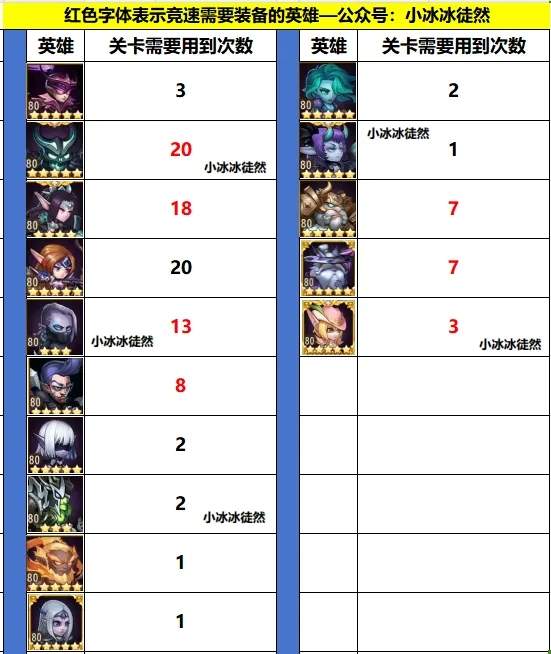 小冰冰传奇怀旧服士气大振竞速英雄培养推荐