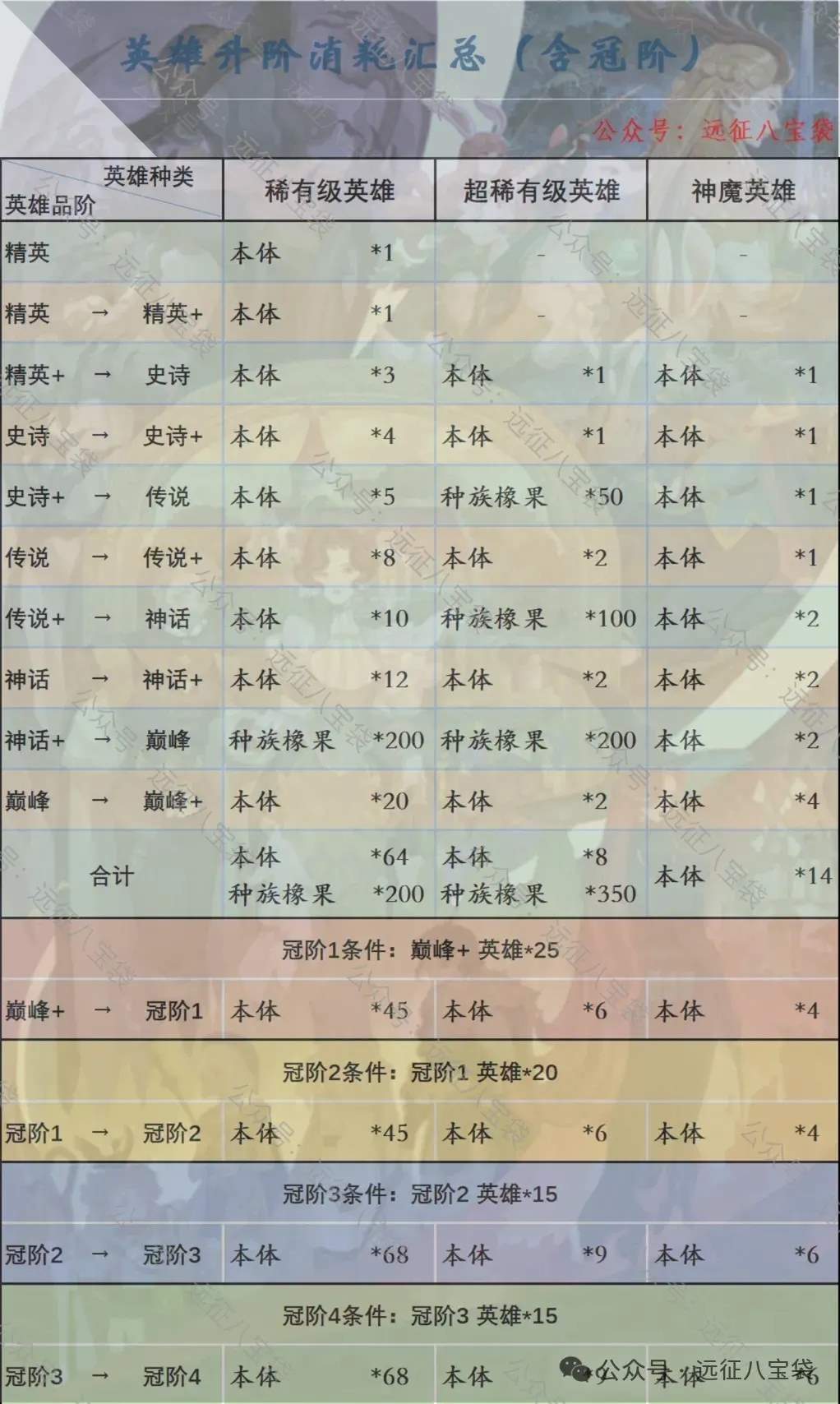 剑与远征启程锈锚港赛季冠阶优先级推荐攻略