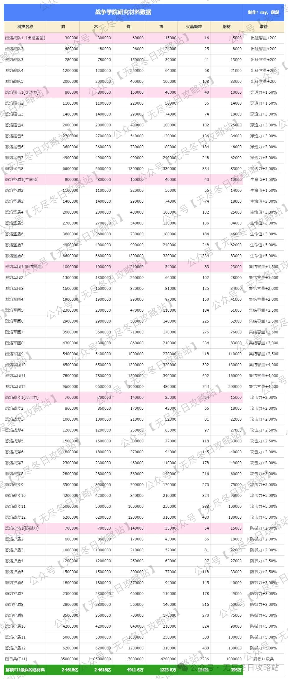 无尽冬日T11兵种升级材料需求一览