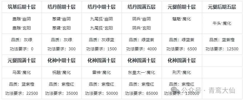 主宰世界功法搭配攻略详解