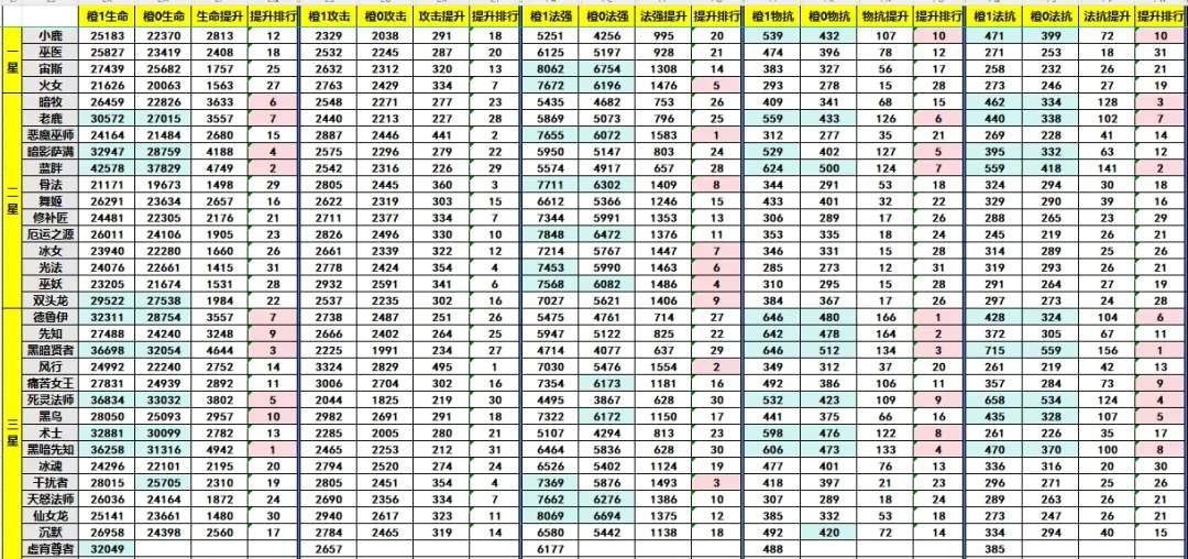 小冰冰传奇怀旧服橙1英雄培养优先级