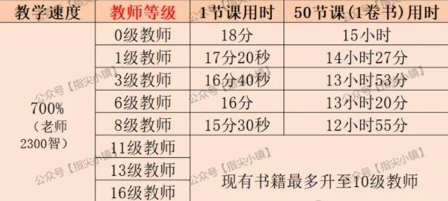 指尖无双教师将领培养推荐攻略