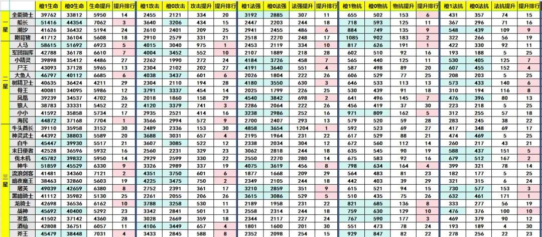 小冰冰传奇怀旧服橙1英雄培养优先级