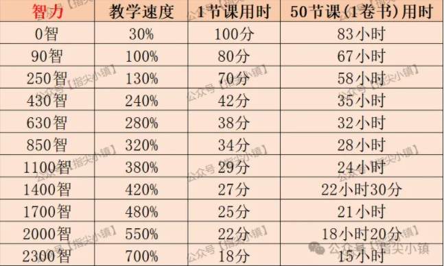 指尖无双教师将领培养推荐攻略