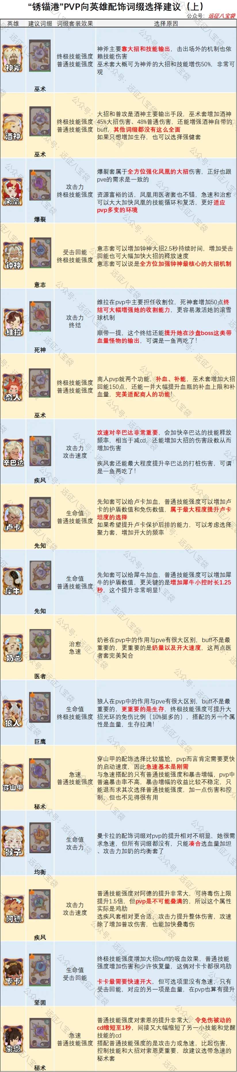 剑与远征启程锈锚港pvp英雄配饰词缀推荐攻略大全