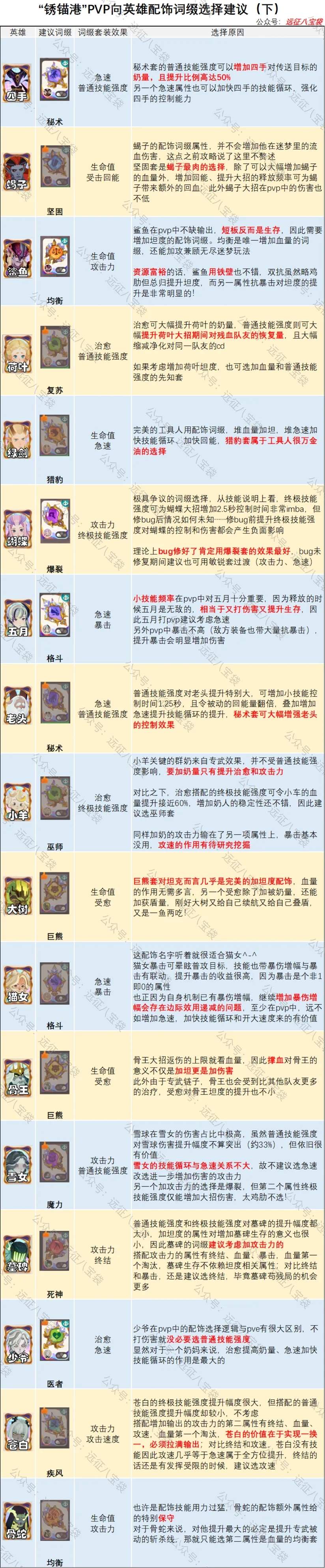 剑与远征启程锈锚港pvp英雄配饰词缀推荐攻略大全