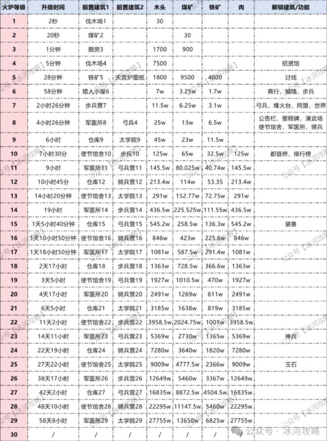 三国冰河时代火炉升级时间条件一览表