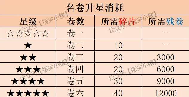 指尖无双书籍获取升星攻略大全