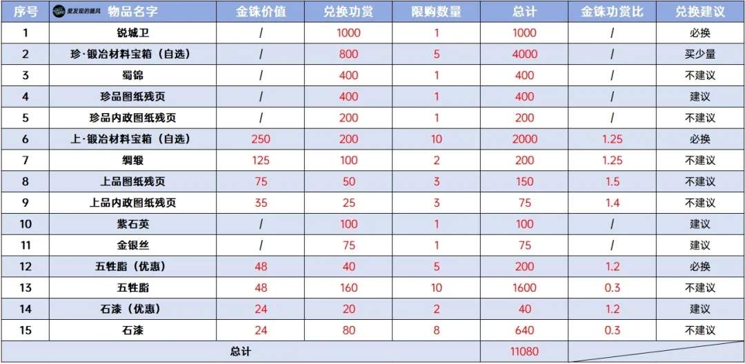 三国志战棋版PK3诸侯合战商店兑换优先级