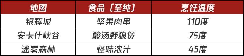 塔瑞斯世界美食节活动攻略大全