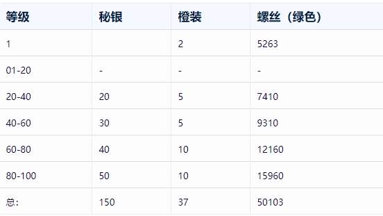 无尽冬日秘银月光琥珀需求数量一览