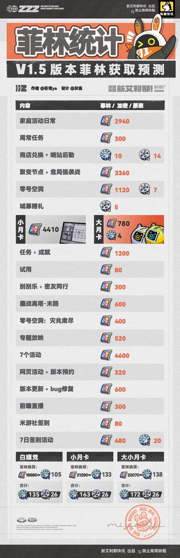 绝区零1.5版本菲林母带数量统计汇总