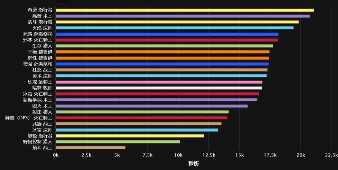 魔兽世界怀旧服toc全职业伤害最新排行
