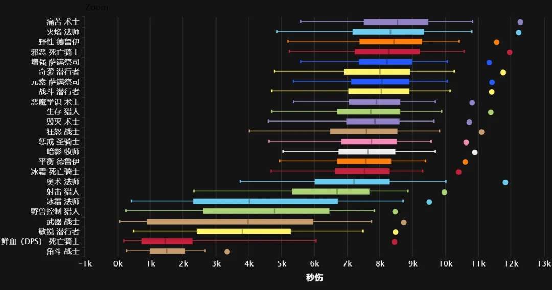 魔兽世界怀旧服toc全职业伤害最新排行