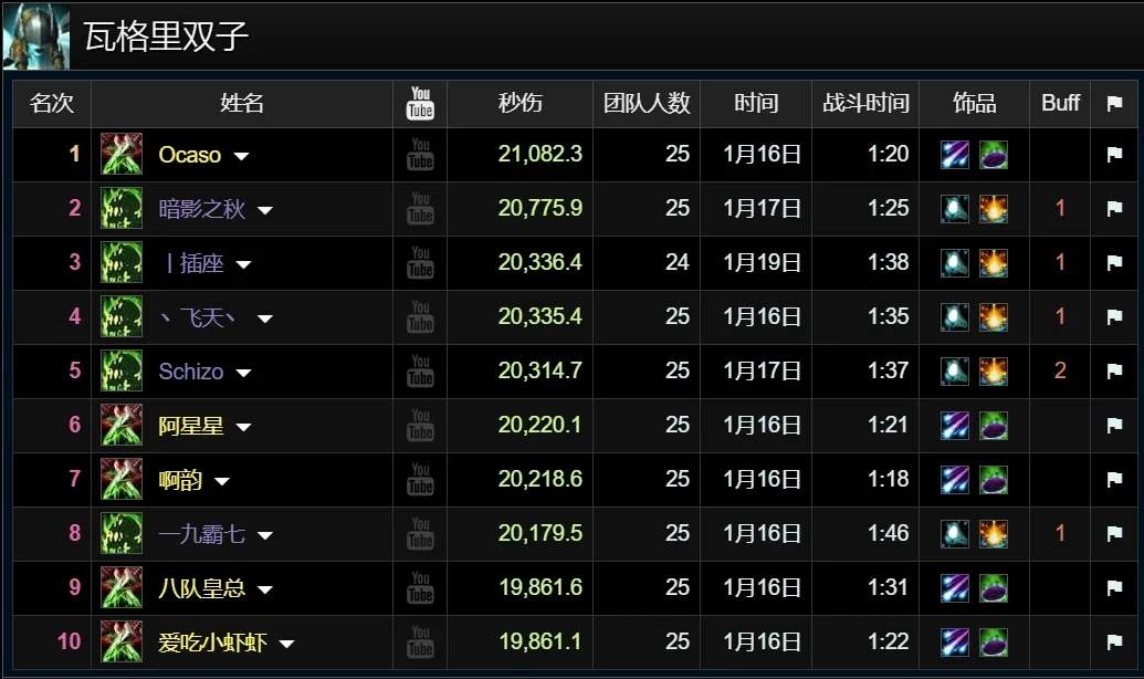 魔兽世界怀旧服toc全职业伤害最新排行