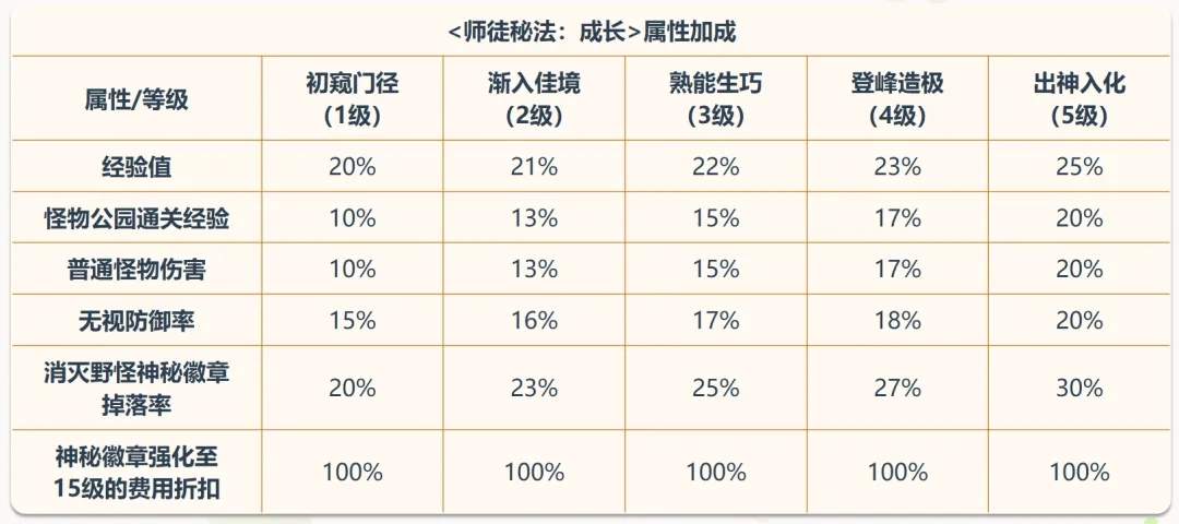 冒险岛师徒系统等级提升攻略详解