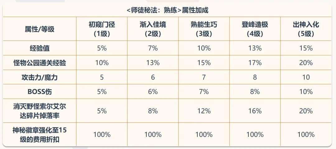 冒险岛师徒系统等级提升攻略详解
