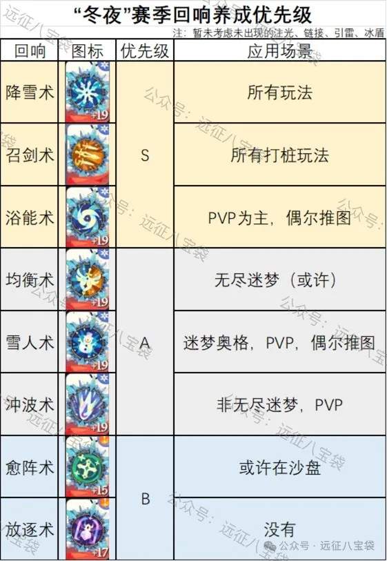 剑与远征启程冬夜赛季回响选择推荐攻略