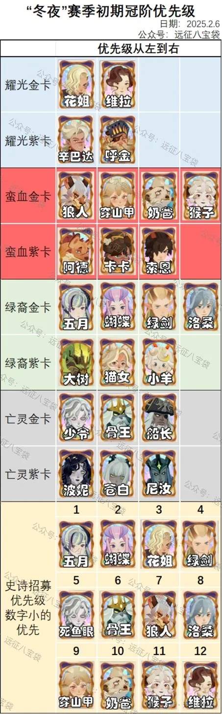 剑与远征启程冬夜赛季冠阶养成规划攻略