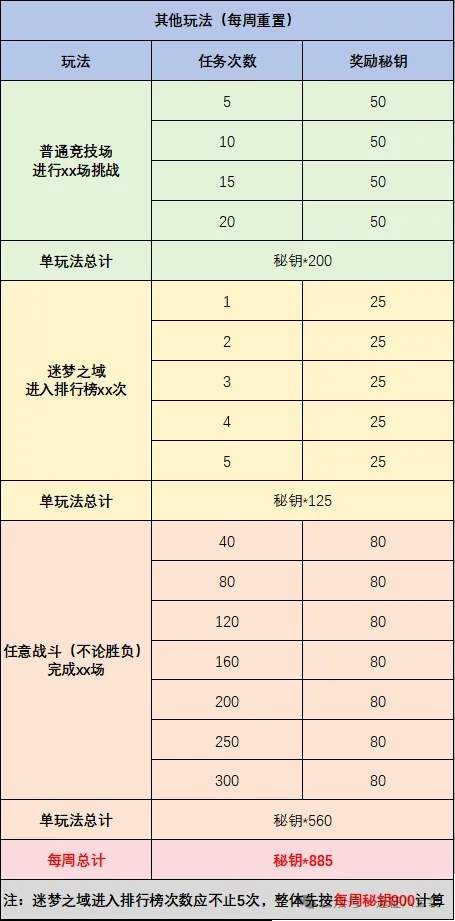 剑与远征启程翻翻乐奖励获得攻略