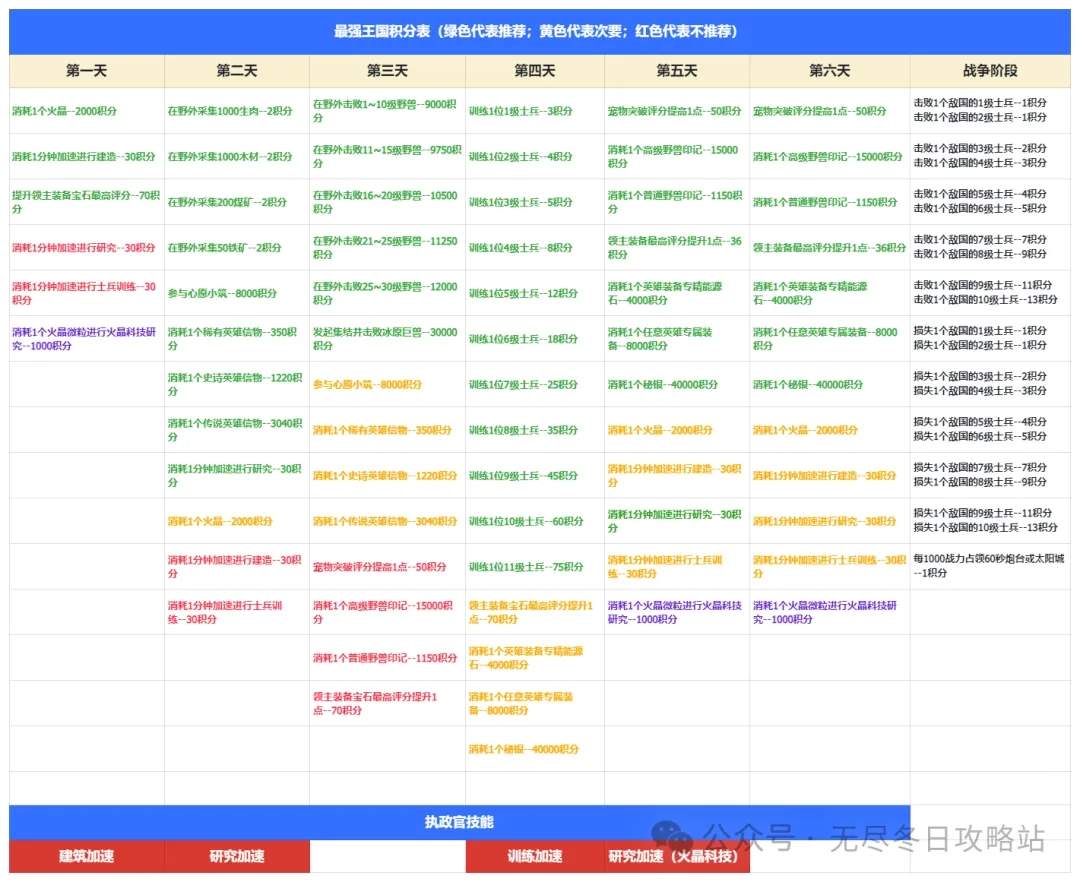 无尽冬日最强王国备战最新技巧分享
