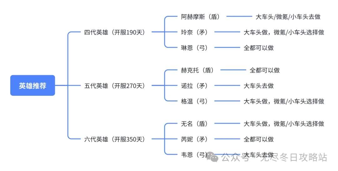 无尽冬日4-6代英雄培养优先级一览