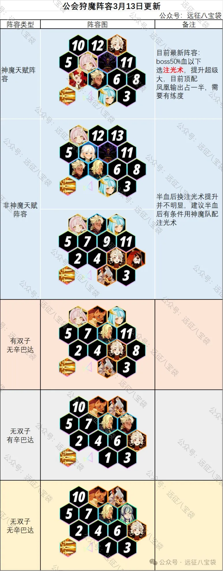 剑与远征启程公会狩魔最新阵容配置分享