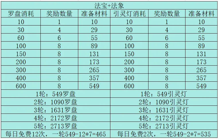 寻道大千轮回神殿活动规划攻略详解
