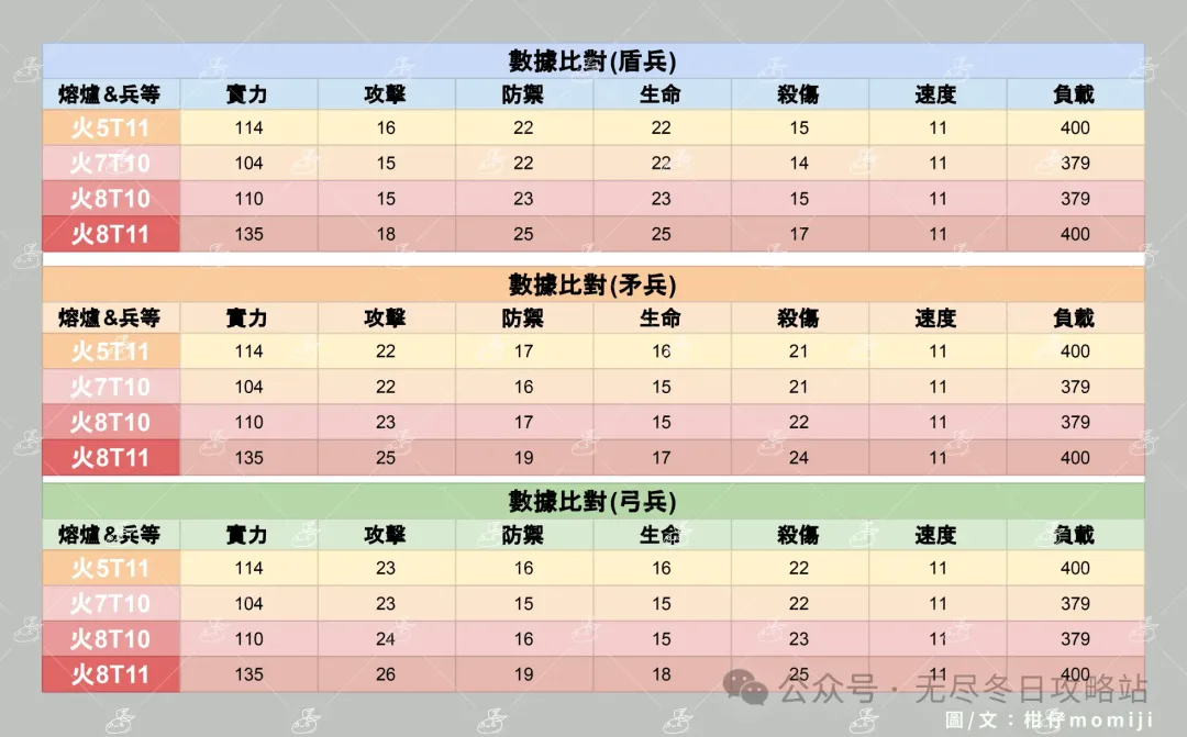 无尽冬日车身玩家选火晶8还是T11兵
