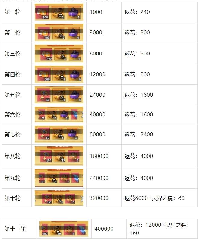 幽游白书宿命觉醒浪漫花榜活动第二期攻略详解