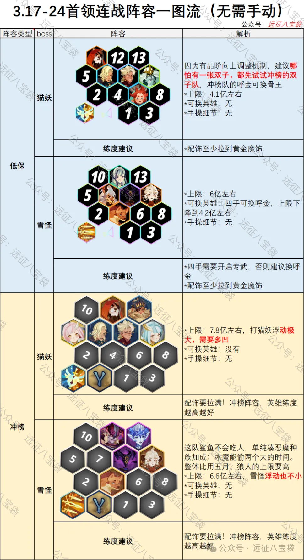 剑与远征启程首领连战猫妖雪怪阵容推荐攻略