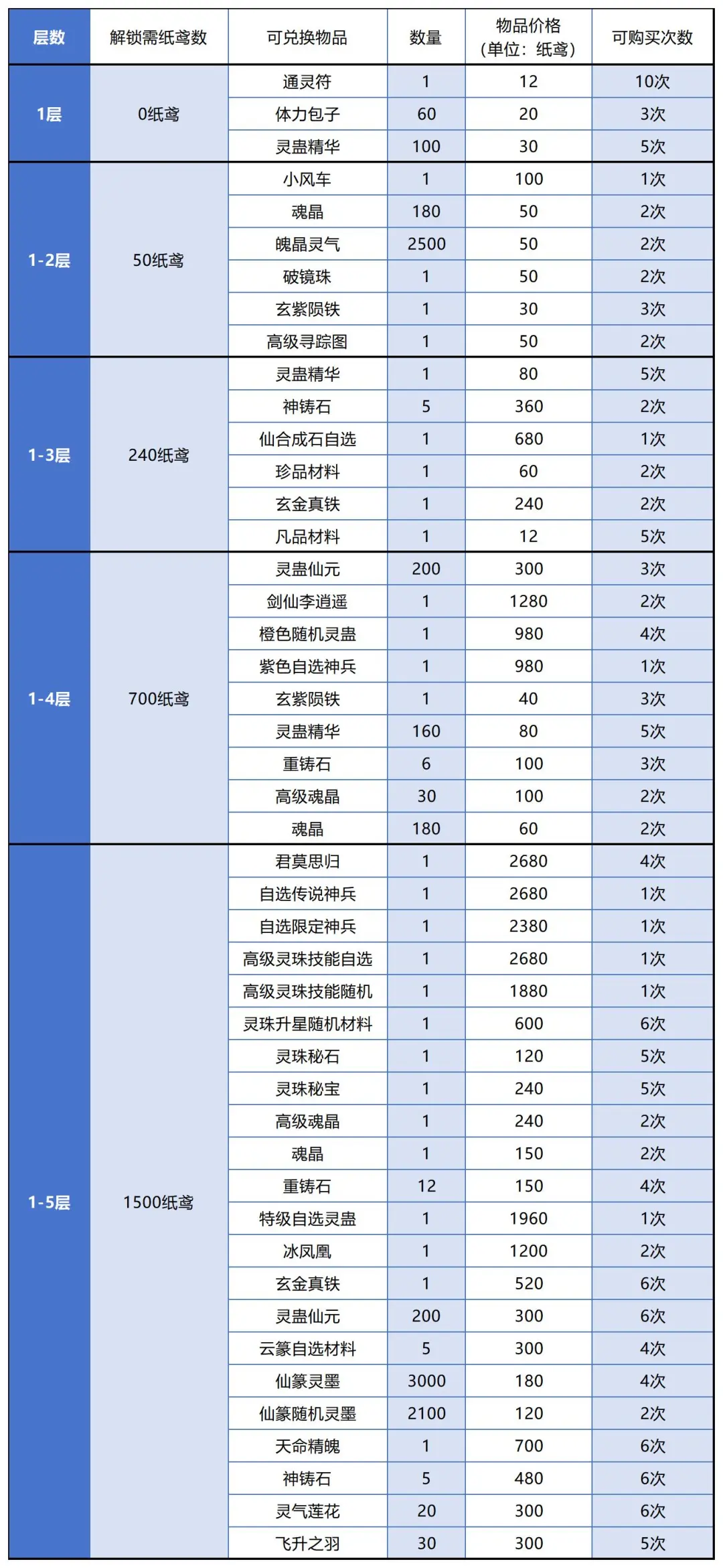 仙剑奇侠传之新的开始春分集市兑换攻略详解
