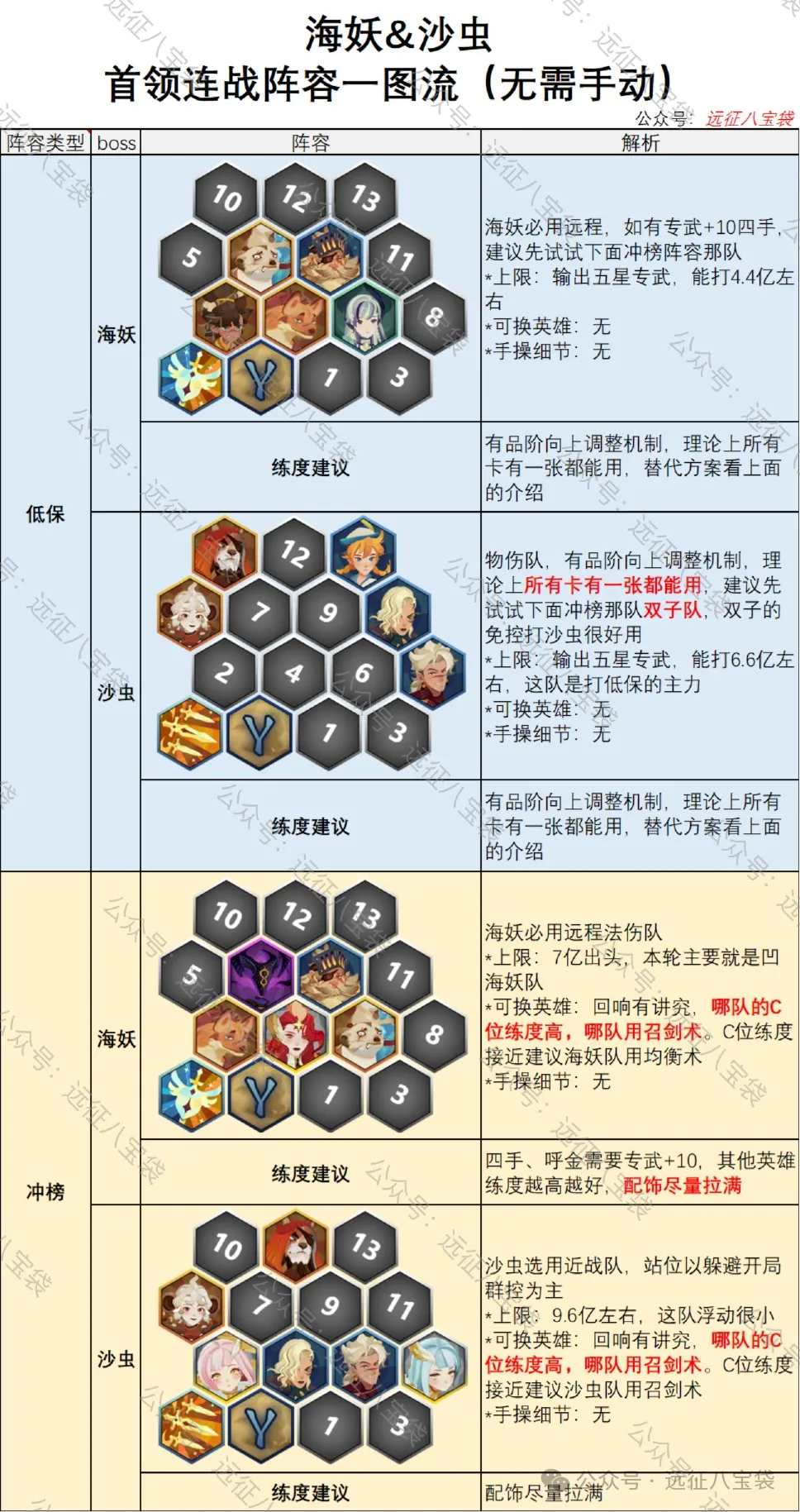 剑与远征启程首领连战海妖沙虫阵容配队攻略​