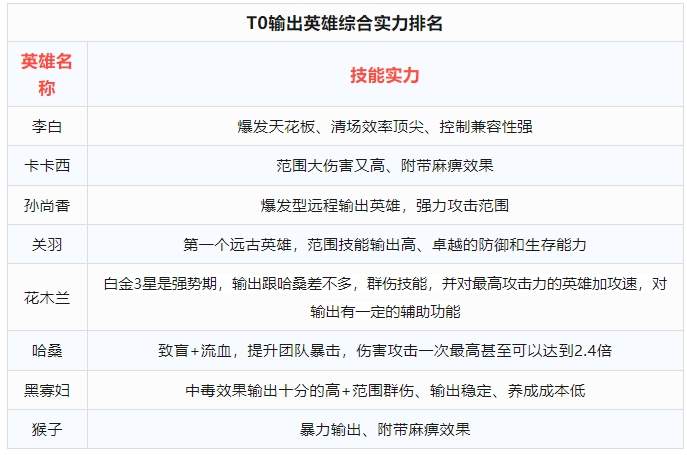 百炼英雄T0刷图最强阵容推荐​
