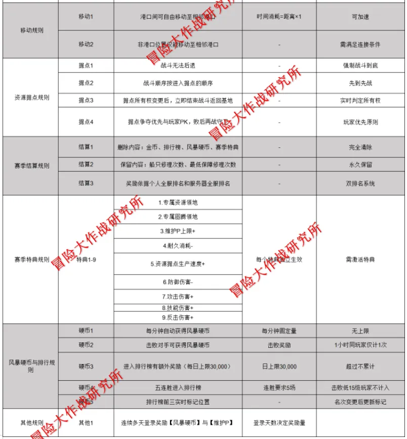 冒险大作战S4航海玩法改动一览