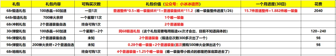 小冰冰传奇怀旧服唯一装备氪金攻略详解