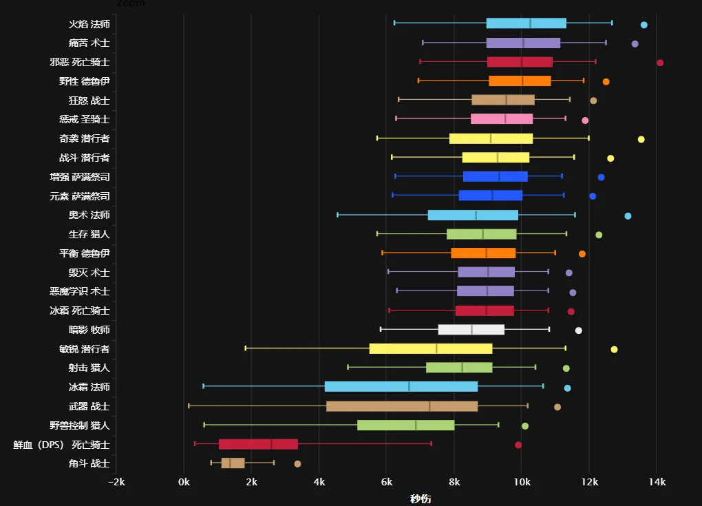 魔兽世界WLK怀旧服ICC职业输出最新排行