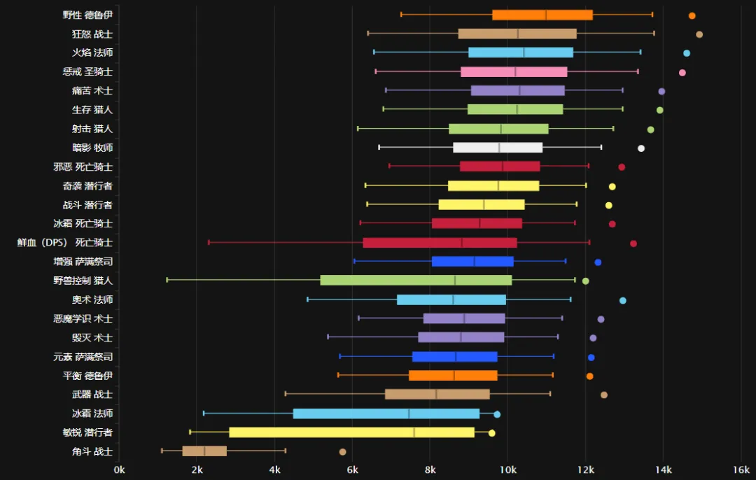 魔兽世界WLK怀旧服ICC职业输出最新排行