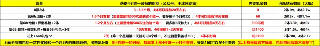 小冰冰传奇怀旧服唯一装备氪金攻略详解