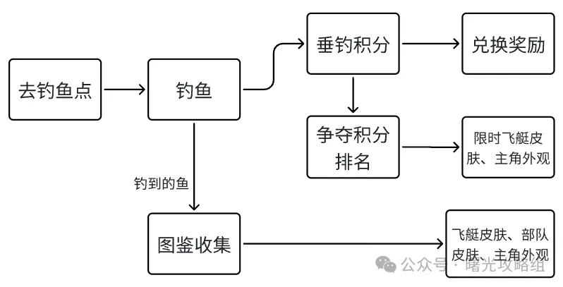 曙光重临垂钓大师赛活动玩法攻略详解