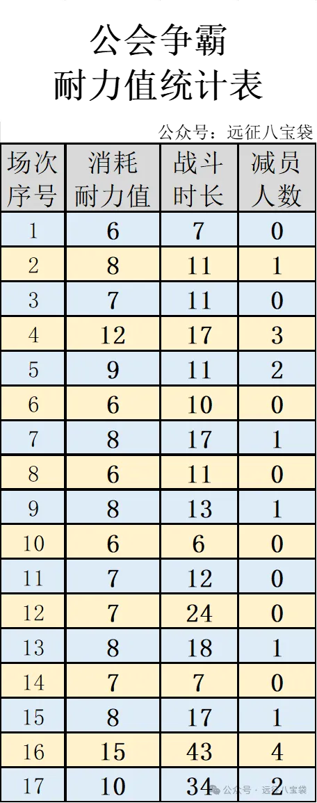 剑与远征启程公会争霸平民打法技巧攻略​